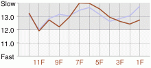 Lap Chart