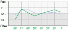 Lap Chart