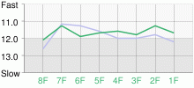 Lap Chart