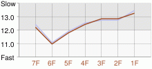 Lap Chart