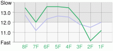 Lap Chart