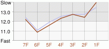 Lap Chart