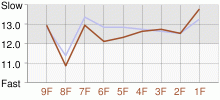 Lap Chart