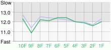 Lap Chart