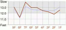 Lap Chart