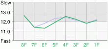 Lap Chart