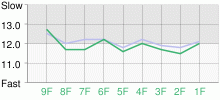 Lap Chart