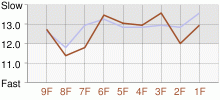 Lap Chart