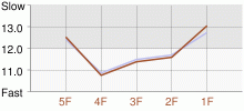 Lap Chart