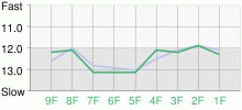 Lap Chart