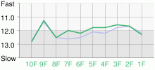 Lap Chart