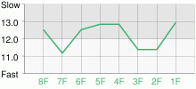 Lap Chart