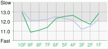 Lap Chart