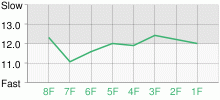 Lap Chart