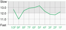 Lap Chart