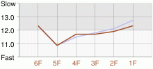 Lap Chart