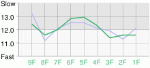 Lap Chart