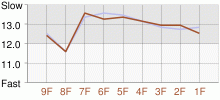 Lap Chart