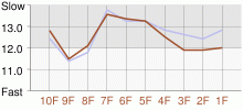 Lap Chart