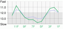 Lap Chart