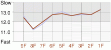 Lap Chart