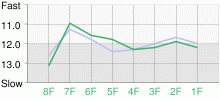 Lap Chart