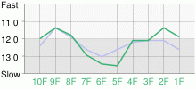 Lap Chart