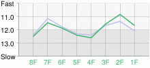 Lap Chart