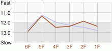 Lap Chart