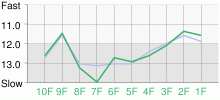 Lap Chart