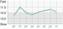 Lap Chart