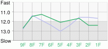 Lap Chart