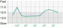 Lap Chart