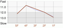 Lap Chart