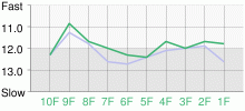 Lap Chart