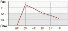 Lap Chart