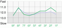 Lap Chart