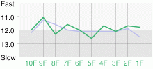 Lap Chart