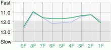 Lap Chart