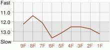 Lap Chart