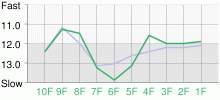 Lap Chart