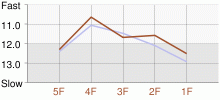 Lap Chart