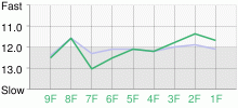 Lap Chart