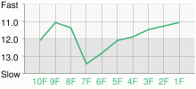 Lap Chart