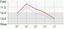 Lap Chart