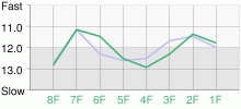 Lap Chart