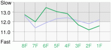 Lap Chart