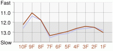 Lap Chart