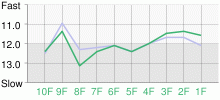 Lap Chart