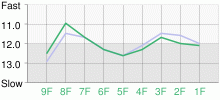 Lap Chart